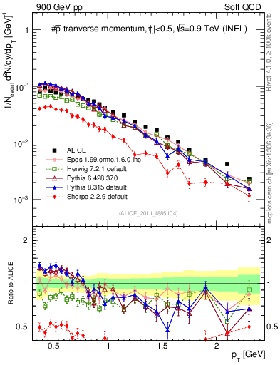 Plot of pm_pt in 900 GeV pp collisions