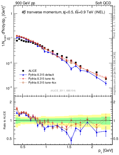 Plot of pm_pt in 900 GeV pp collisions