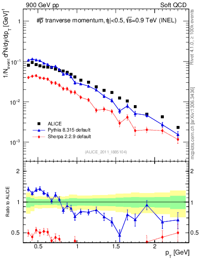 Plot of pm_pt in 900 GeV pp collisions