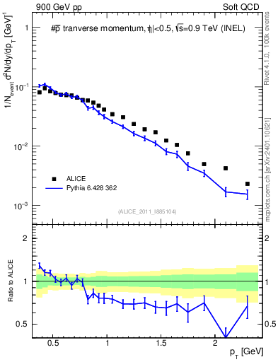 Plot of pm_pt in 900 GeV pp collisions