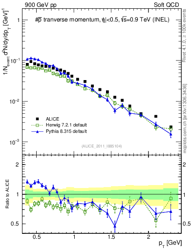 Plot of pm_pt in 900 GeV pp collisions
