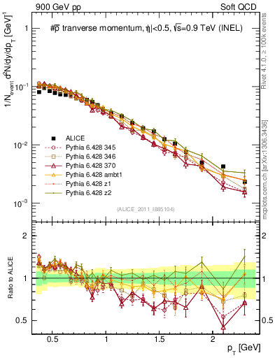 Plot of pm_pt in 900 GeV pp collisions