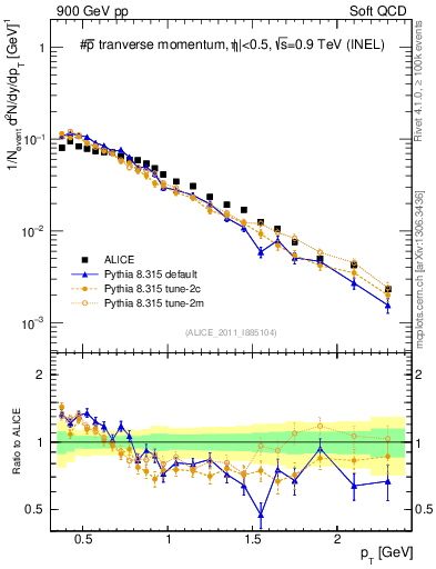 Plot of pm_pt in 900 GeV pp collisions