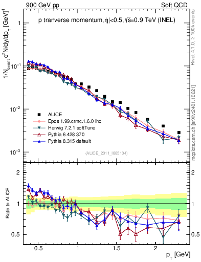 Plot of pp_pt in 900 GeV pp collisions