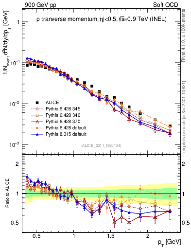 Plot of pp_pt in 900 GeV pp collisions