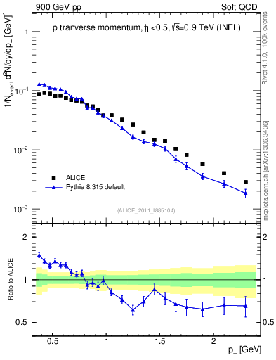 Plot of pp_pt in 900 GeV pp collisions