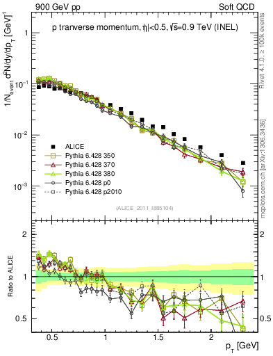Plot of pp_pt in 900 GeV pp collisions