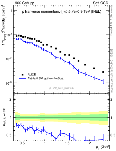 Plot of pp_pt in 900 GeV pp collisions