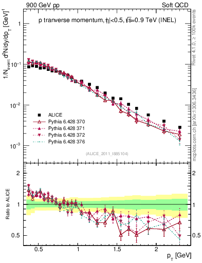 Plot of pp_pt in 900 GeV pp collisions