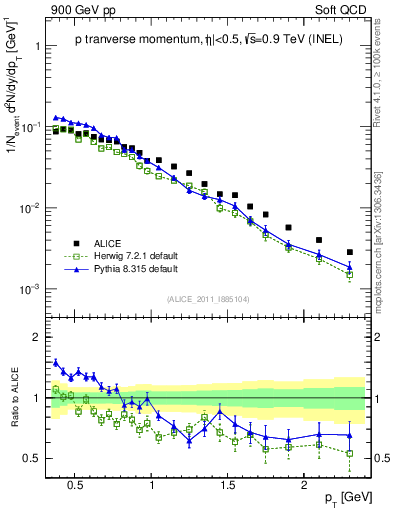 Plot of pp_pt in 900 GeV pp collisions