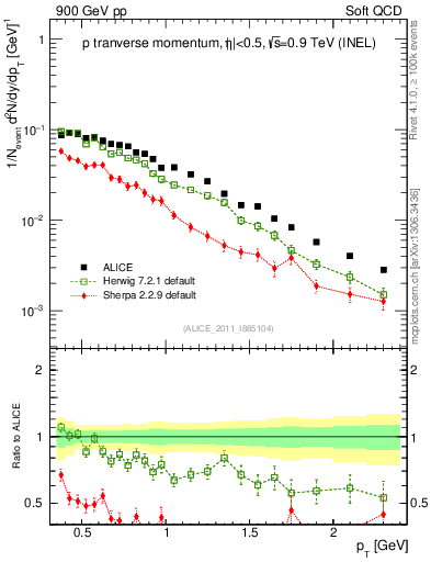 Plot of pp_pt in 900 GeV pp collisions