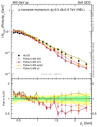 Plot of pp_pt in 900 GeV pp collisions