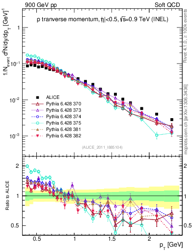Plot of pp_pt in 900 GeV pp collisions