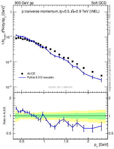 Plot of pp_pt in 900 GeV pp collisions