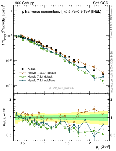 Plot of pp_pt in 900 GeV pp collisions