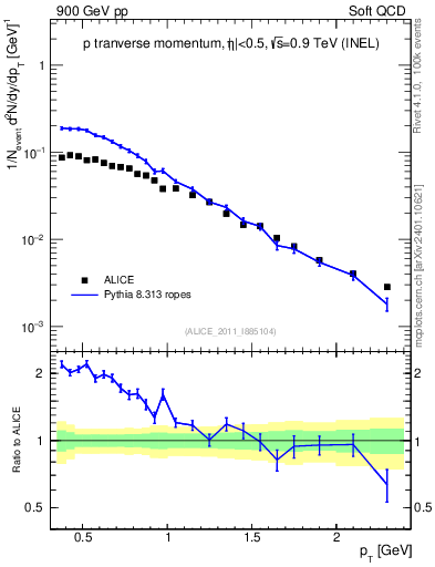Plot of pp_pt in 900 GeV pp collisions