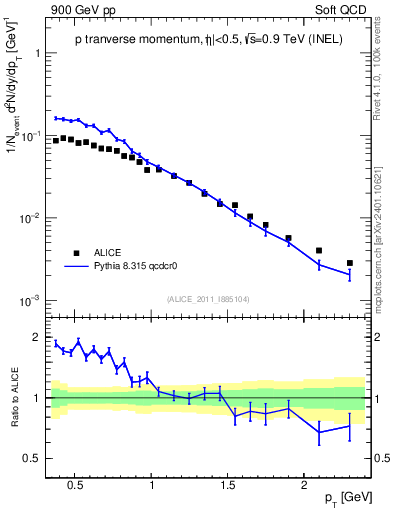 Plot of pp_pt in 900 GeV pp collisions