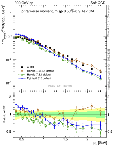 Plot of pp_pt in 900 GeV pp collisions