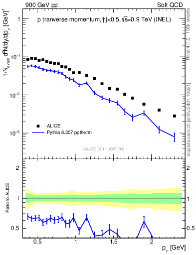 Plot of pp_pt in 900 GeV pp collisions