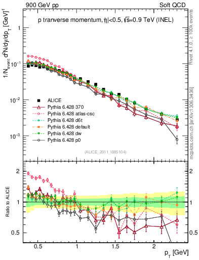 Plot of pp_pt in 900 GeV pp collisions