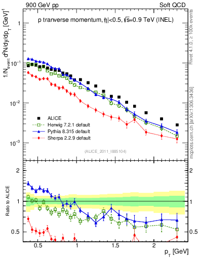 Plot of pp_pt in 900 GeV pp collisions