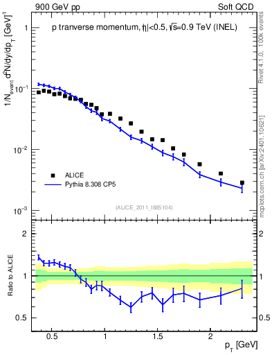 Plot of pp_pt in 900 GeV pp collisions
