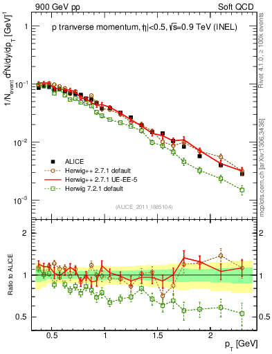 Plot of pp_pt in 900 GeV pp collisions