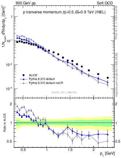 Plot of pp_pt in 900 GeV pp collisions