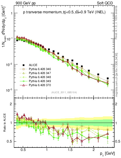 Plot of pp_pt in 900 GeV pp collisions