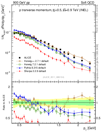 Plot of pp_pt in 900 GeV pp collisions
