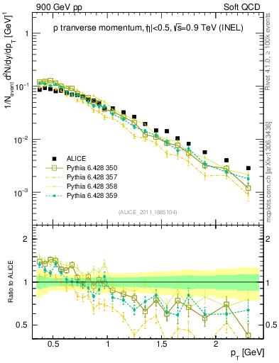 Plot of pp_pt in 900 GeV pp collisions