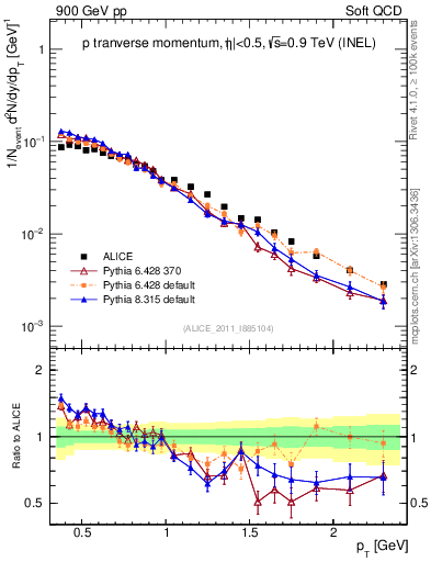 Plot of pp_pt in 900 GeV pp collisions