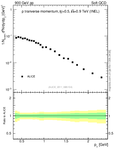 Plot of pp_pt in 900 GeV pp collisions