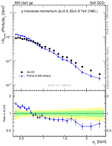 Plot of pp_pt in 900 GeV pp collisions