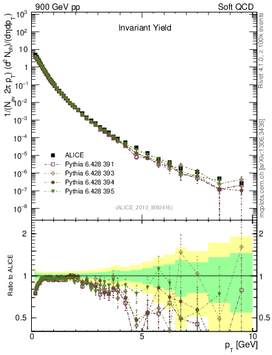 Plot of pt in 900 GeV pp collisions