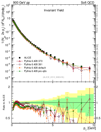 Plot of pt in 900 GeV pp collisions