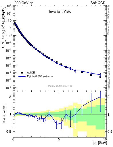 Plot of pt in 900 GeV pp collisions