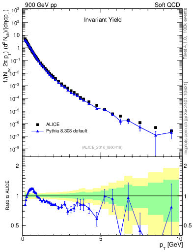 Plot of pt in 900 GeV pp collisions