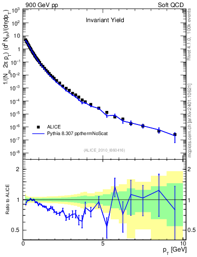 Plot of pt in 900 GeV pp collisions