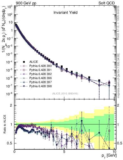 Plot of pt in 900 GeV pp collisions