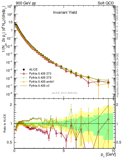 Plot of pt in 900 GeV pp collisions
