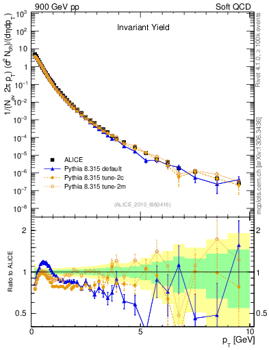Plot of pt in 900 GeV pp collisions