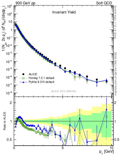 Plot of pt in 900 GeV pp collisions