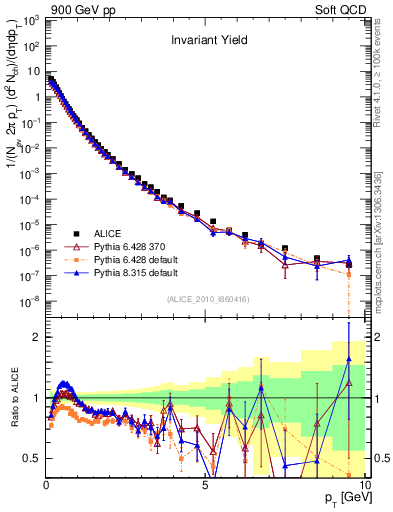 Plot of pt in 900 GeV pp collisions