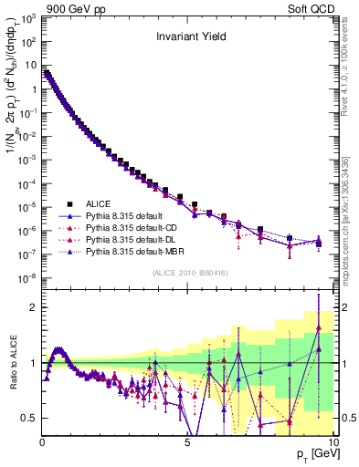 Plot of pt in 900 GeV pp collisions