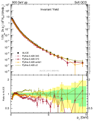 Plot of pt in 900 GeV pp collisions