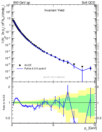 Plot of pt in 900 GeV pp collisions