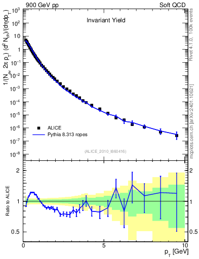Plot of pt in 900 GeV pp collisions