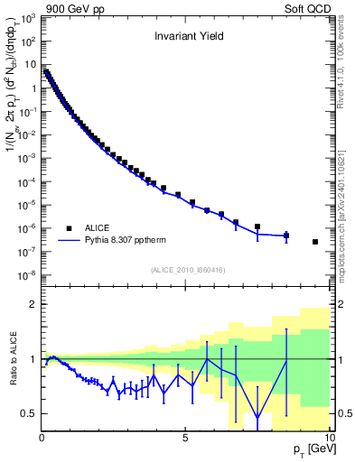 Plot of pt in 900 GeV pp collisions