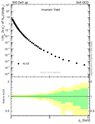 Plot of pt in 900 GeV pp collisions